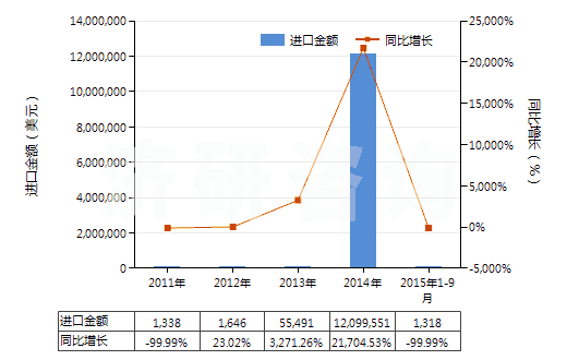 2011-2015年9月中國粗甲苯(HS27072000)進口總額及增速統(tǒng)計 2011-2015年9月中國粗甲苯(HS27072000)進口總額及增速統(tǒng)計
